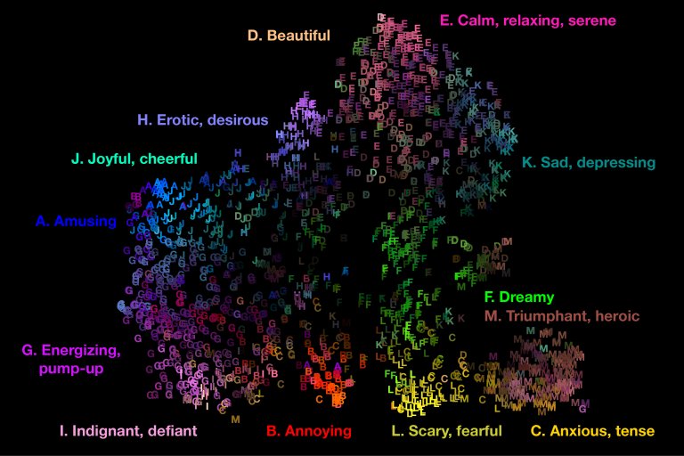 Mapa das emoções feitas por pesquisadores dos EUA junto a ouvintes de música