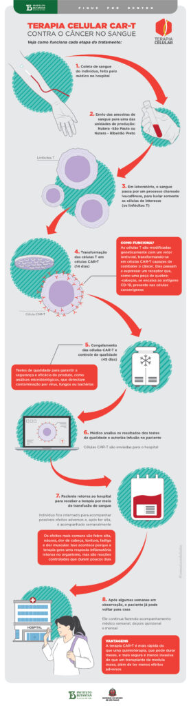 etapas da terapia celular CAR‑T: coleta das células T, modificação genética, reinfusão e monitoramento. Fonte - Instituto Butantan